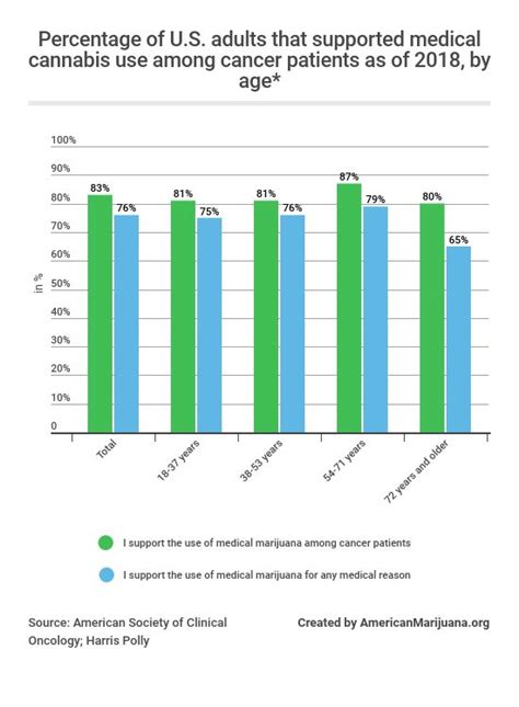 Medical Marijuana Statistics 2020, Usage, Trends and Data