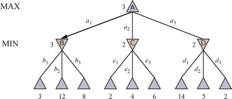 min max algorithm in Artificial Intelligence - Mathematics Stack Exchange