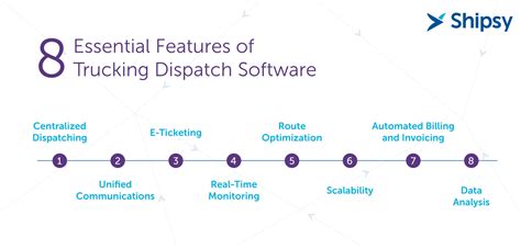 Trucking Dispatch Software - Solving Logistics Transportation Challenges With Automation