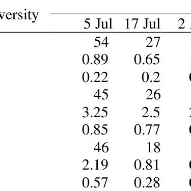 Total Species, Diversity index (H') and Evenness index (J'). | Download ...