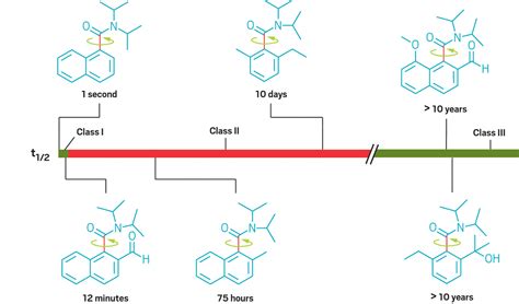 Giving atropisomers another chance