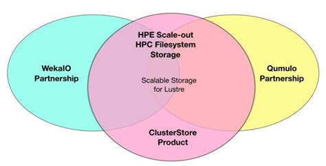 Cray ClusterStor: the cuckoo in HPE's HPC storage nest? – Blocks and Files