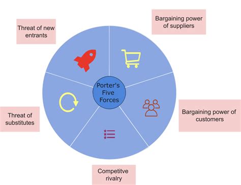 Netflix Porter's Five Forces Analysis | EdrawMax Online