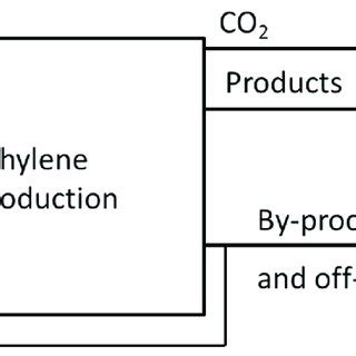 Scheme of the ethylene production. | Download Scientific Diagram