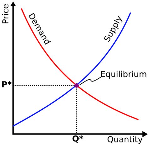 supply demand curve - TitaniumTeddyBear