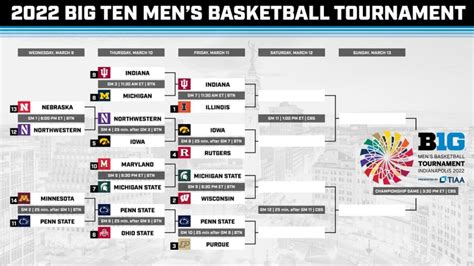 2022 Big Ten Basketball Tournament Bracket is Set - Sports Illustrated Wildcats Daily News ...