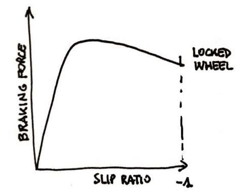 Why slip angle and slip ratio are important for a car | F1