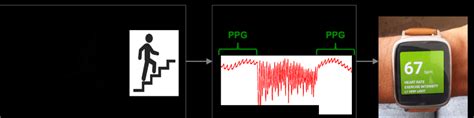 Typical scenario for application of commercial wearable PPG sensors ...