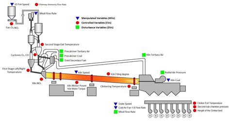 Sensors | Free Full-Text | Advanced Process Control for Clinker Rotary ...