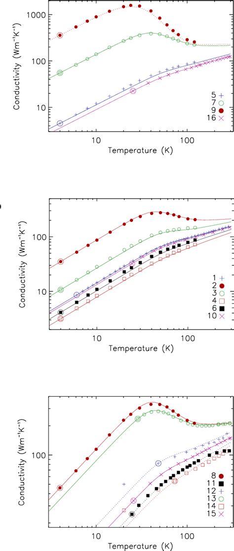 [PDF] Predicting the thermal conductivity of aluminium alloys in the ...