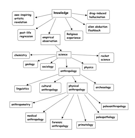 1.2: Anthropology as a Science - Social Sci LibreTexts