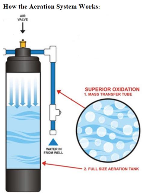 WHWCC-Venturi Well Water Aeration System for Iron & Hydrogen Sulfide | CuZn Water Filters