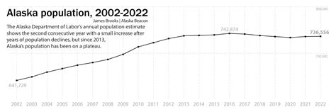 Alaska’s population rose slightly in 2022, but more people continue to ...