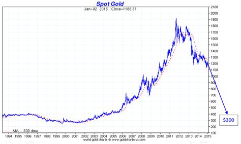 Five Reasons to Buy Gold and Silver in 2015 | GoldBroker.com