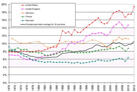 Evolution of the top 1 percent income share. Note: In 2012, the United... | Download Scientific ...