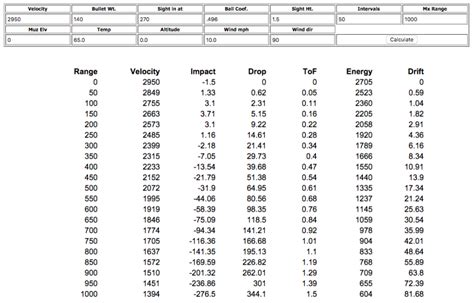 270 130 Vs 150 Grain Ballistics Chart