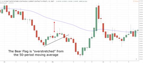 The Bear Flag Trading Strategy Guide