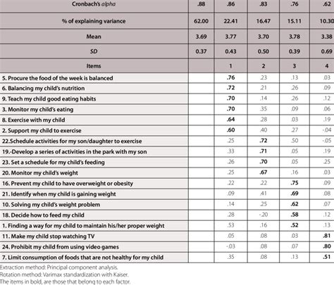 Components of the Maternal Self-Efficacy Scale for Overweight Prevention | Download Table