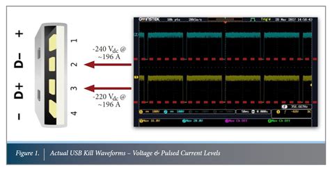 How to protect mobile devices from ‘USB Kill’ threats - Electronics-Lab.com