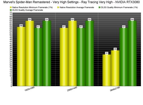 Marvel's Spider-Man Remastered - Ray Tracing, DLSS & FSR 2.0 Benchmarks & Comparison Screenshots