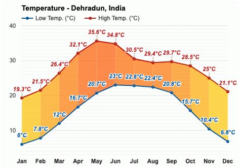 Yearly & Monthly weather - Dehradun, India