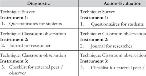 Techniques and Instruments for Data Collection | Download Scientific Diagram