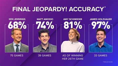 Jeopardy! - We’re all getting more obsessed with stats at...