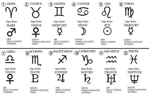 Astrology Basics - Declination