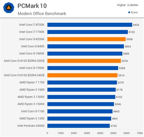 Intel Core i3-8100 and Core i3-8350K Review: RIP Ryzen 3? | TechSpot