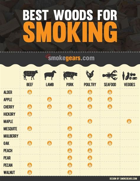 Smoking Times and Temperatures Chart: An Outline of Slow Cooking | Wood for smoking meat ...