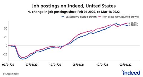 March 2022 US Labor Market Update: Wage Growth Remains Strong - Indeed Hiring Lab