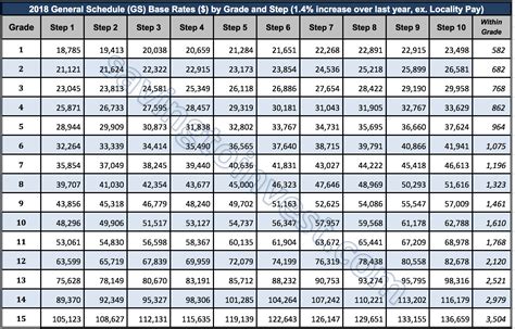 2018 GS Pay Scale with 1.4% raise | Saving to Invest