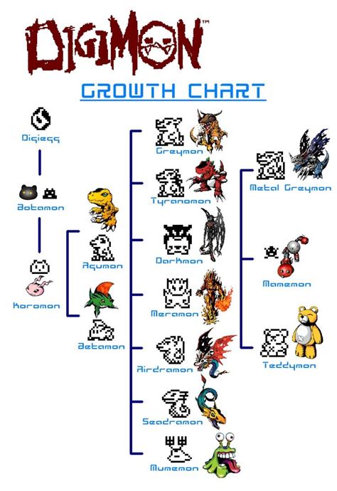 Digimon growth chart... | Digimon, Digimon digital monsters, Virtual pet