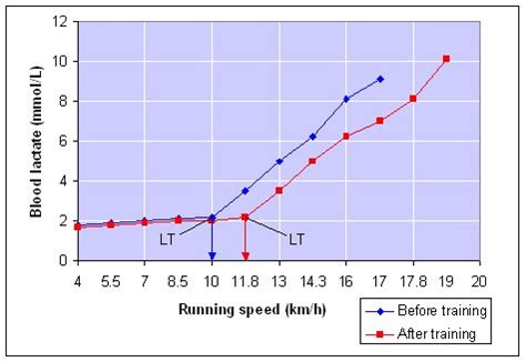 Lactate Threshold Training - Sport Fitness Advisor