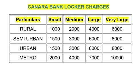 CANARA BANK LOCKER CHARGES (2024) LATEST