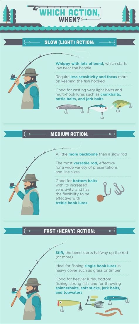 Fishing Rods - Rod Selection - Which Rod to Choose, When | Bass fishing tips, Fishing tips ...