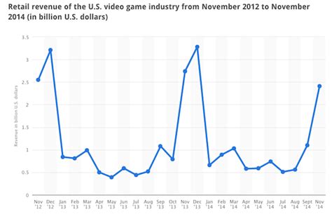 The Growth Of The Gaming Industry In 2014: Video Games Struggled ...