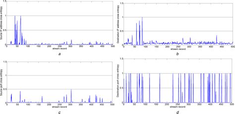 Variation of the cross‐entropy values (a) Cross entropy of Sip, (b ...