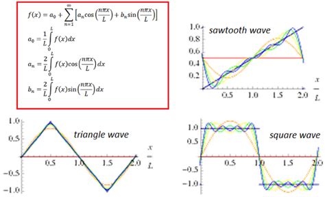 Fourier Series and SCILAB - BragitOff.com