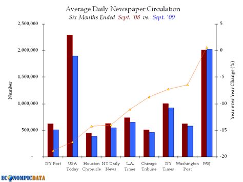 US Newspaper Circulation Falls 11% - The Big Picture