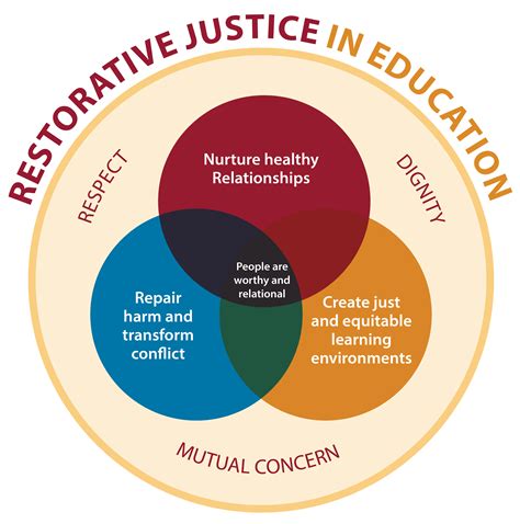 Restorative Justice in Education