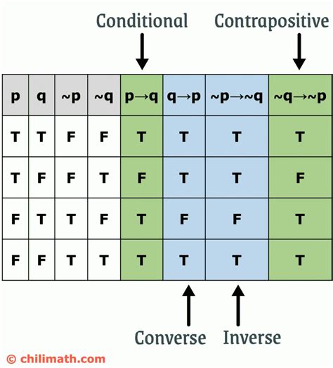 Converse Meaning In Discrete Math