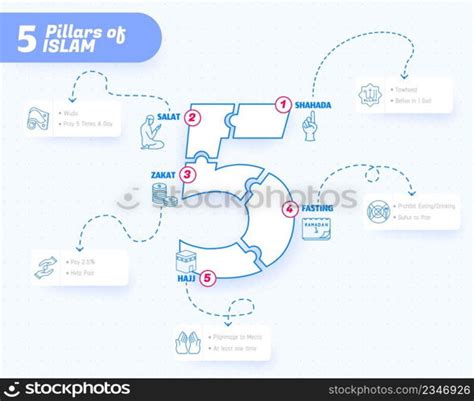 The Five Pillars of Islam, 5 pillars of Islam Shahada, Salat, Zakat ...