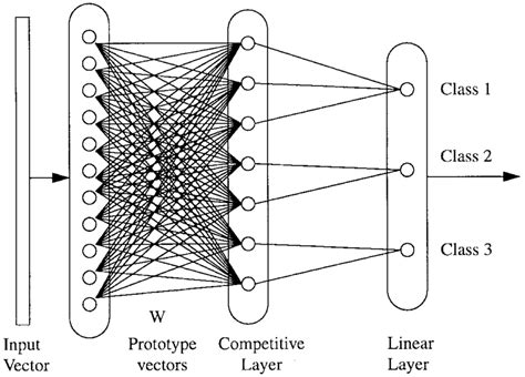 Learning vector quantization neural network. | Download Scientific Diagram