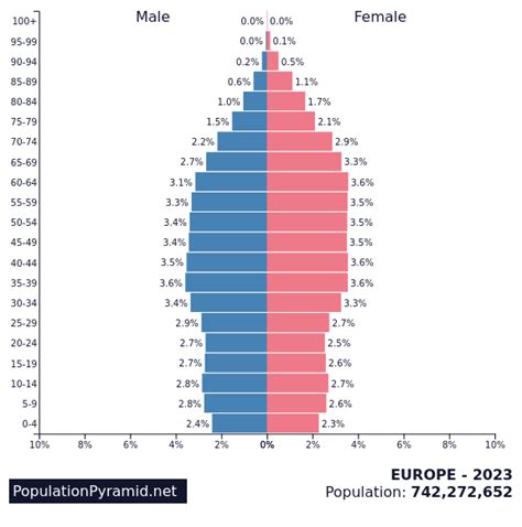 Population of EUROPE 2023 - PopulationPyramid.net