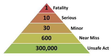 The Safety Triangle | Why You Should Track Near Misses, Good Catches ...