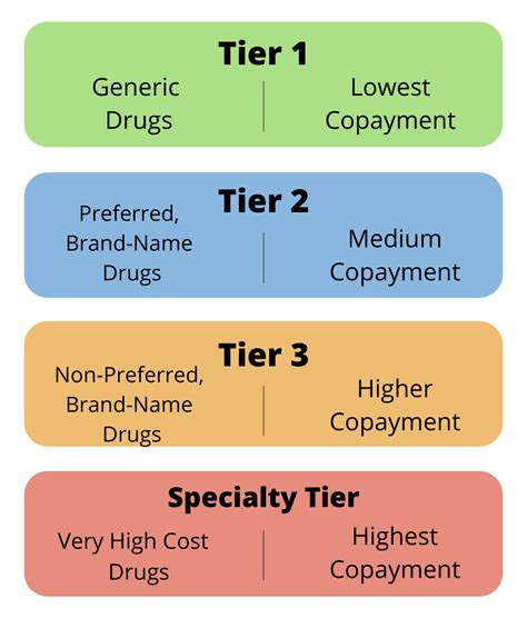 What Are Medicare Drug Tiers