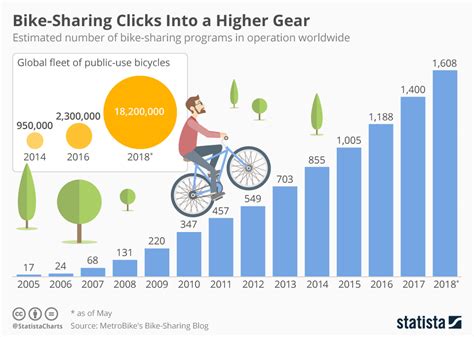 Chart: Bike-Sharing Clicks Into Higher Gear | Statista