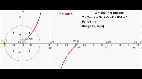 Graph of Y = Tan X - YouTube