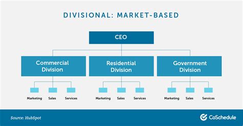 How to Structure Modern Marketing Departments For Success